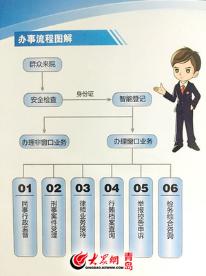 服務(wù)新模式 市南區(qū)檢察院“一站式”檢察服務(wù)大廳啟用，安全咨詢服務(wù)再升級